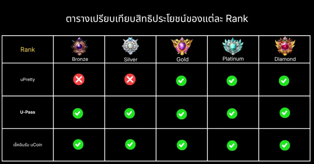 ตารางเปรียบเทียบสิทธิประโยชน์แต่ละ Rank สมาชิก เอสบีโอเบท