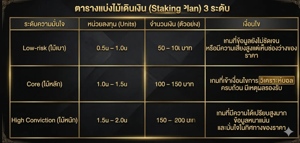 ตารางแบ่งไม้เดินเงิน (Staking Plan) 3 ระดับ Low-risk, Core และ High Conviction บน เอสบีโอเบท