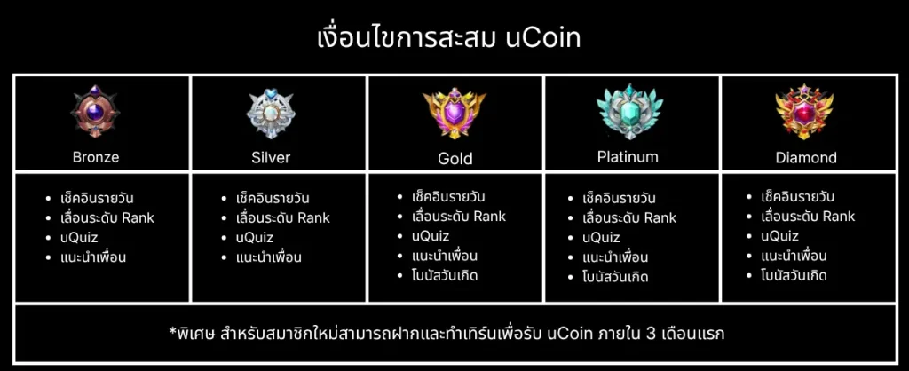 ตารางเงื่อนไขการสะสม uCoin แต่ละ Rank สมาชิก เอสบีโอเบท