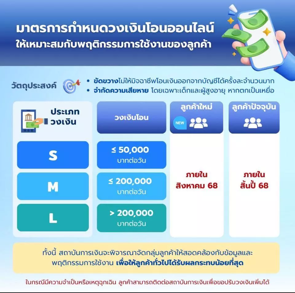 วงเงินโอนเงิน