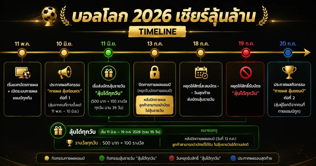 กิจกรรม บอลโลก 2026 เชียร์ลุ้นล้าน