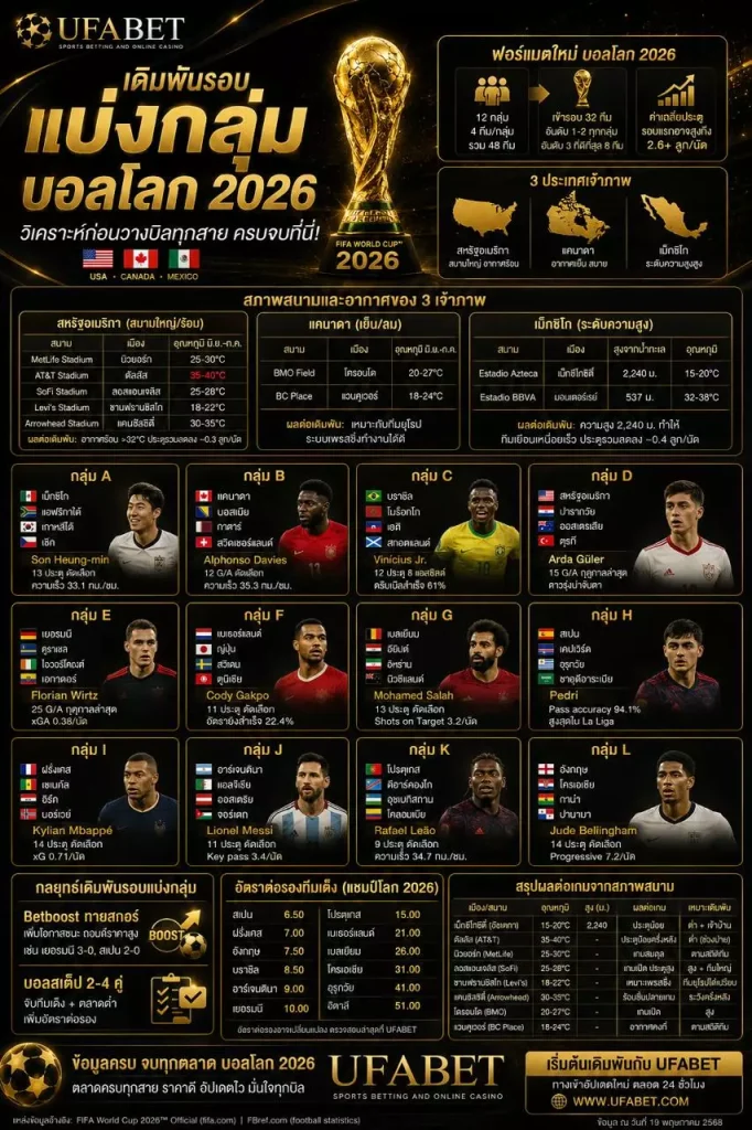 แบ่งกลุ่มบอลโลก 2026