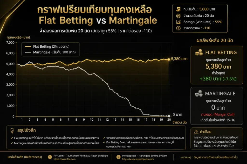 กราฟจำลองสูตรเดินเงิน